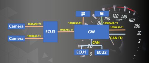 車載以太網解決方案 驅動未來智能汽車的網絡技術開發